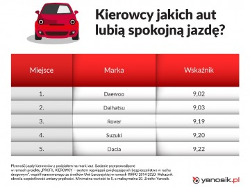Kierowcy tych samochod&oacute;w lubią dynamiczną jazdę